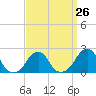 Tide chart for Block Island, Southwest Point, Block Island Sound, Rhode Island on 2024/03/26