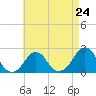 Tide chart for Block Island, Southwest Point, Block Island Sound, Rhode Island on 2024/04/24