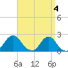 Tide chart for Block Island, Southwest Point, Block Island Sound, Rhode Island on 2024/04/4