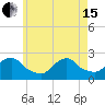 Tide chart for Block Island, Southwest Point, Block Island Sound, Rhode Island on 2024/05/15
