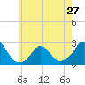 Tide chart for Block Island, Southwest Point, Block Island Sound, Rhode Island on 2024/05/27