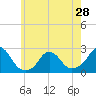 Tide chart for Block Island, Southwest Point, Block Island Sound, Rhode Island on 2024/05/28
