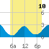 Tide chart for Block Island, Southwest Point, Block Island Sound, Rhode Island on 2024/06/10