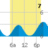 Tide chart for Block Island, Southwest Point, Block Island Sound, Rhode Island on 2024/06/7