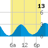 Tide chart for Block Island, Southwest Point, Rhode Island on 2025/07/13