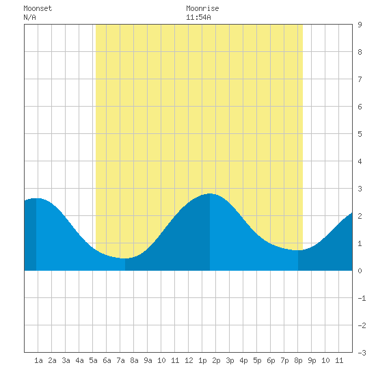 Tide chart for Block Island, Southwest Point on 2025/07/01