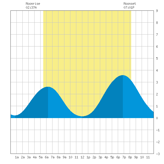 Tide chart for Block Island, Southwest Point on 2025/07/22