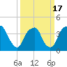 Tide chart for Sunny Point Army Base, Wharf 1, Cape Fear River, North Carolina on 2021/03/17