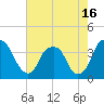 Tide chart for Sunny Point Army Base, Wharf 1, Cape Fear River, North Carolina on 2021/05/16
