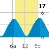 Tide chart for Sunny Point Army Base, Wharf 1, Cape Fear River, North Carolina on 2021/10/17