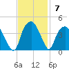 Tide chart for Sunny Point Army Base, Wharf 1, Cape Fear River, North Carolina on 2021/11/7