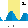 Tide chart for Sunny Point Army Base, Wharf 1, Cape Fear River, North Carolina on 2021/12/21