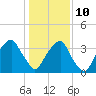 Tide chart for Sunny Point Army Base, Wharf 1, Cape Fear River, North Carolina on 2022/01/10