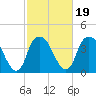 Tide chart for Sunny Point Army Base, Wharf 1, Cape Fear River, North Carolina on 2022/02/19