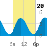 Tide chart for Sunny Point Army Base, Wharf 1, Cape Fear River, North Carolina on 2022/02/20