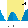 Tide chart for Sunny Point Army Base, Wharf 1, Cape Fear River, North Carolina on 2022/05/18