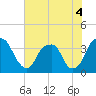 Tide chart for Sunny Point Army Base, Wharf 1, Cape Fear River, North Carolina on 2022/06/4