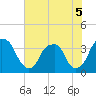 Tide chart for Sunny Point Army Base, Wharf 1, Cape Fear River, North Carolina on 2022/06/5