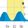 Tide chart for Sunny Point Army Base, Wharf 1, Cape Fear River, North Carolina on 2022/06/9