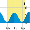 Tide chart for Sunny Point Army Base, Wharf 1, Cape Fear River, North Carolina on 2022/08/1