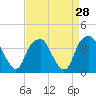 Tide chart for Sunny Point Army Base, Wharf 1, Cape Fear River, North Carolina on 2022/08/28
