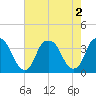 Tide chart for Sunny Point Army Base, Wharf 1, Cape Fear River, North Carolina on 2022/08/2