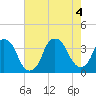 Tide chart for Sunny Point Army Base, Wharf 1, Cape Fear River, North Carolina on 2022/08/4