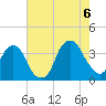 Tide chart for Sunny Point Army Base, Wharf 1, Cape Fear River, North Carolina on 2022/08/6