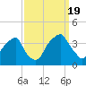 Tide chart for Sunny Point Army Base, Wharf 1, Cape Fear River, North Carolina on 2022/09/19
