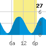 Tide chart for Sunny Point Army Base, Wharf 1, Cape Fear River, North Carolina on 2022/09/27