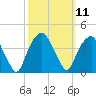 Tide chart for Sunny Point Army Base, Wharf no.1, North Carolina on 2022/10/11