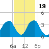 Tide chart for Sunny Point Army Base, Wharf 1, Cape Fear River, North Carolina on 2022/11/19