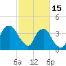 Tide chart for Sunny Point Army Base, Wharf 1, Cape Fear River, North Carolina on 2023/02/15