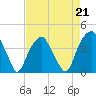 Tide chart for Sunny Point Army Base, Wharf 1, Cape Fear River, North Carolina on 2023/04/21