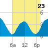Tide chart for Sunny Point Army Base, Wharf 1, Cape Fear River, North Carolina on 2023/05/23