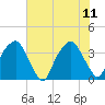 Tide chart for Sunny Point Army Base, Wharf no.1, North Carolina on 2023/06/11