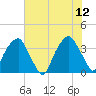 Tide chart for Sunny Point Army Base, Wharf no.1, North Carolina on 2023/06/12