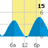 Tide chart for Sunny Point Army Base, Wharf no.1, North Carolina on 2023/06/15