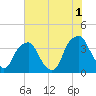 Tide chart for Sunny Point Army Base, Wharf no.1, North Carolina on 2023/06/1