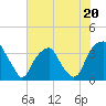 Tide chart for Sunny Point Army Base, Wharf no.1, North Carolina on 2023/06/20