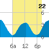 Tide chart for Sunny Point Army Base, Wharf no.1, North Carolina on 2023/06/22