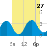 Tide chart for Sunny Point Army Base, Wharf 1, Cape Fear River, North Carolina on 2023/06/27