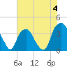 Tide chart for Sunny Point Army Base, Wharf no.1, North Carolina on 2023/06/4