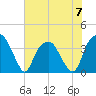 Tide chart for Sunny Point Army Base, Wharf no.1, North Carolina on 2023/06/7