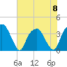Tide chart for Sunny Point Army Base, Wharf no.1, North Carolina on 2023/06/8
