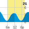 Tide chart for Sunny Point Army Base, Wharf 1, Cape Fear River, North Carolina on 2023/07/21