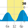 Tide chart for Sunny Point Army Base, Wharf 1, Cape Fear River, North Carolina on 2023/07/30