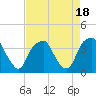 Tide chart for Sunny Point Army Base, Wharf 1, Cape Fear River, North Carolina on 2023/08/18