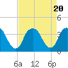 Tide chart for Sunny Point Army Base, Wharf 1, Cape Fear River, North Carolina on 2023/08/20