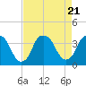Tide chart for Sunny Point Army Base, Wharf 1, Cape Fear River, North Carolina on 2023/08/21
